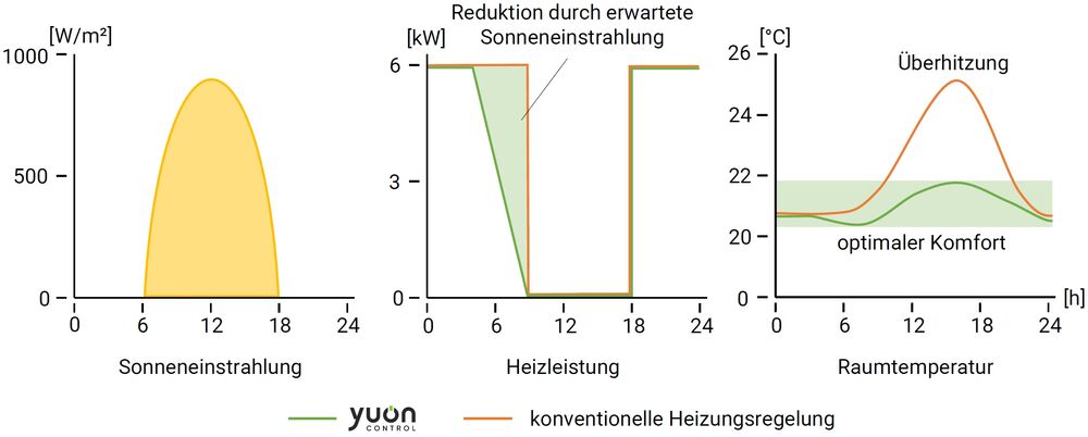 Reduktion durch optimale Berücksichtigung der Solareinträge